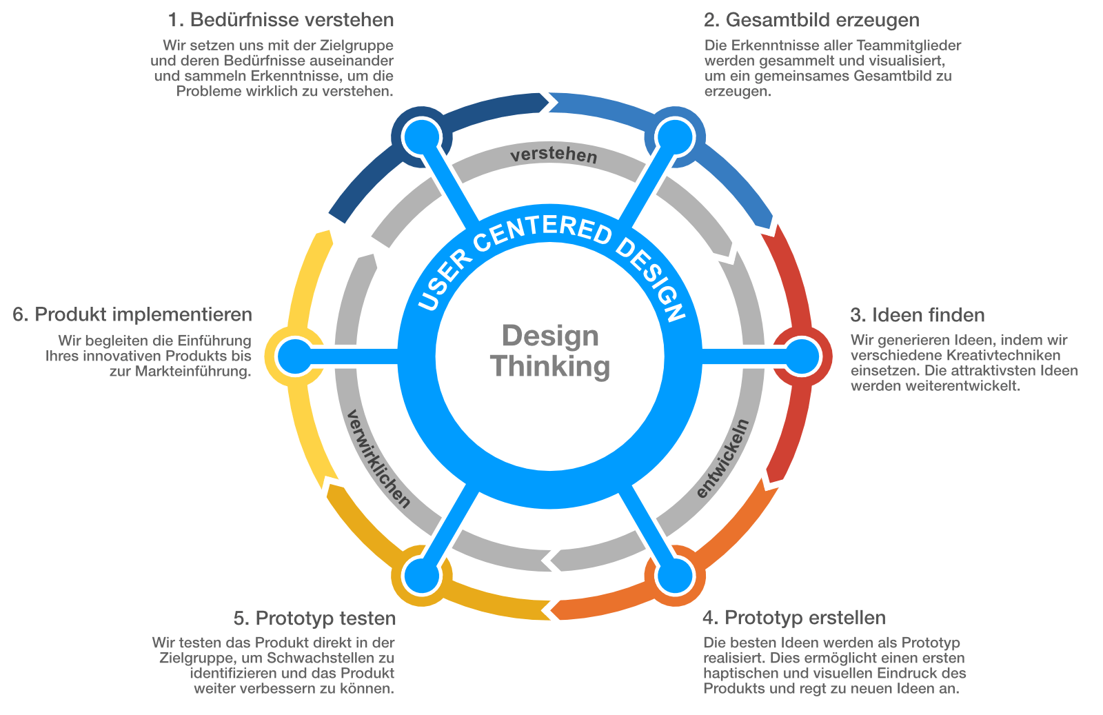 Design Thinking mit Erklärung
