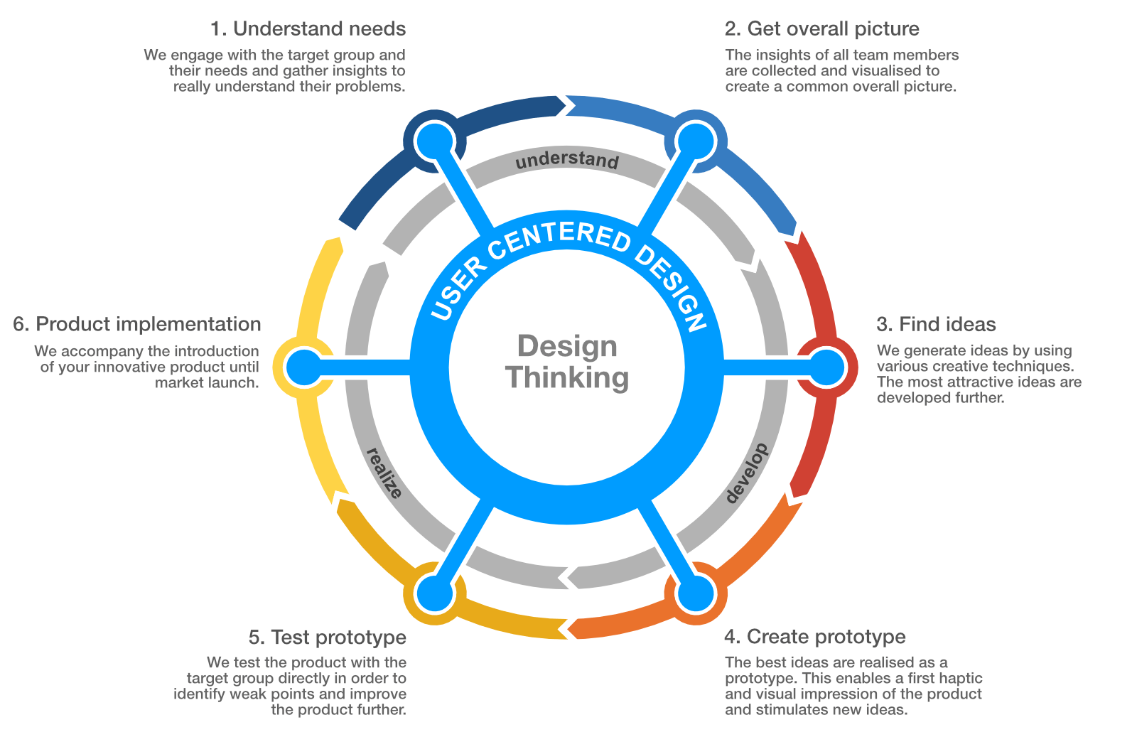 Design Thinking with Explanation, User Centered Design